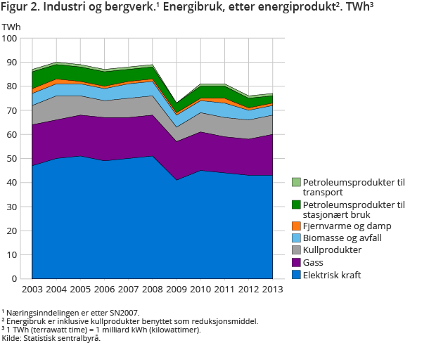 Figur 2. Industri og bergverk. Energibruk, etter energivare. TWh Figur 2. Industri og bergverk. Energibruk, etter energivare. TWh