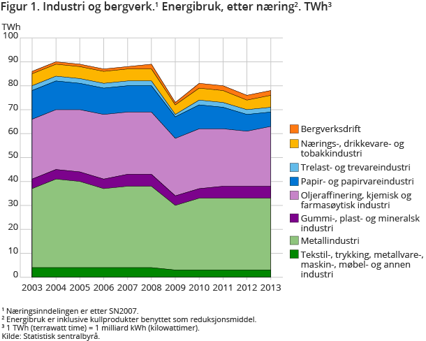 Figur 1. Industri og bergverk. Energibruk, etter næring. TWh Figur 1. Industri og bergverk. Energibruk, etter næring. TWh