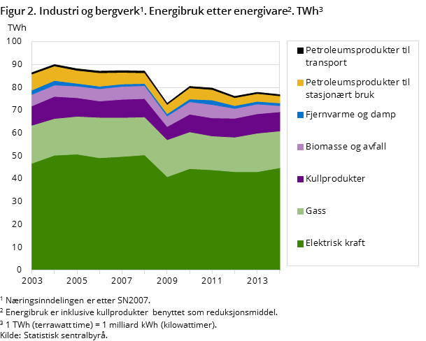 Figur 2. Industri og bergverk. Energibruk etter energivare. TWh