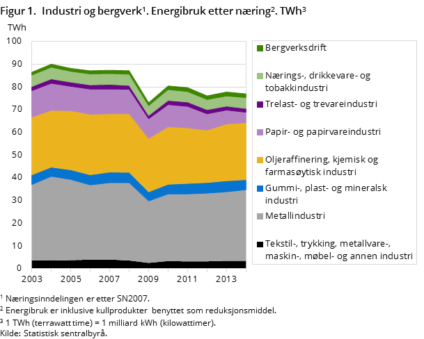 Figur 1.  Industri og bergverk. Energibruk etter næring. TWh