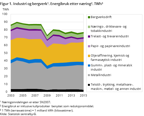 Figur 1. Industri og bergverk. Energibruk etter næring. TWh