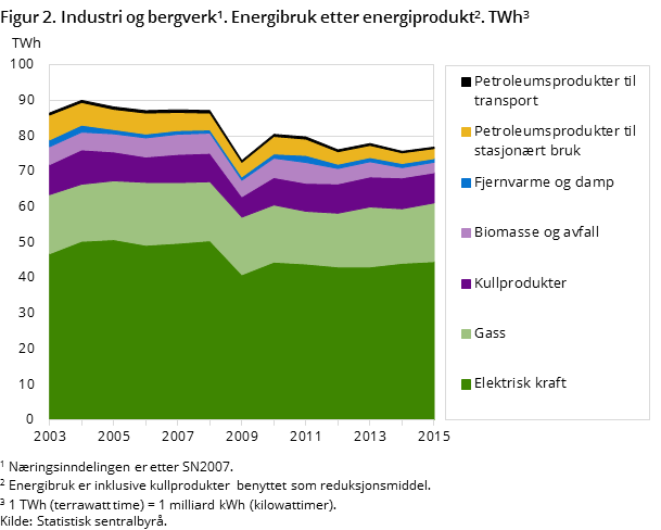 Figur 2. Industri og bergverk. Energibruk etter energiprodukt. TWh Figur 2. Industri og bergverk. Energibruk etter energiprodukt. TWh
