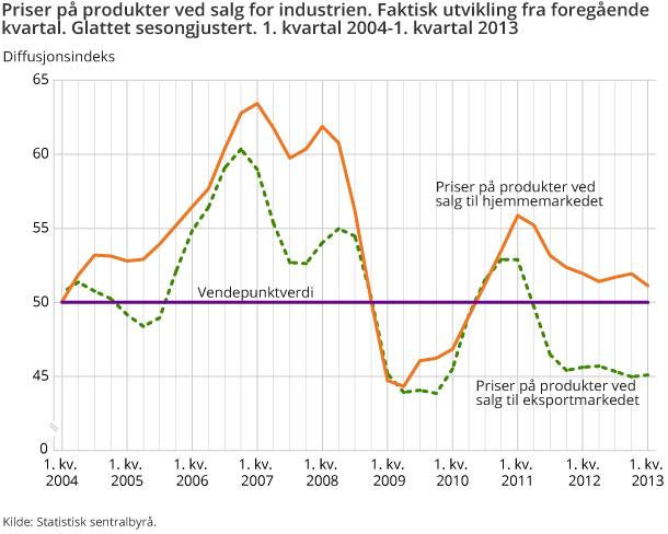 Priser på produkter ved salg for industrien. Faktisk utvikling fra foregående kvartal. Glattet sesongjustert. 1. kvartal 2004-1. kvartal 2013