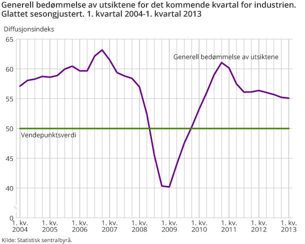 Generell bedømmelse av utsiktene for det kommende kvartal for industrien. Glattet sesongjustert. 1. kvartal 2004-1. kvartal 2013 Generell bedømmelse av utsiktene for det kommende kvartal for industrien. Glattet sesongjustert. 1. kvartal 2004-1. kvartal 2013