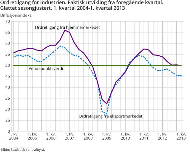 Ordretilgang for industrien. Faktisk utvikling fra foregående kvartal. Glattet sesongjustert. 1. kvartal 2004-1. kvartal 2013 Ordretilgang for industrien. Faktisk utvikling fra foregående kvartal. Glattet sesongjustert. 1. kvartal 2004-1. kvartal 2013