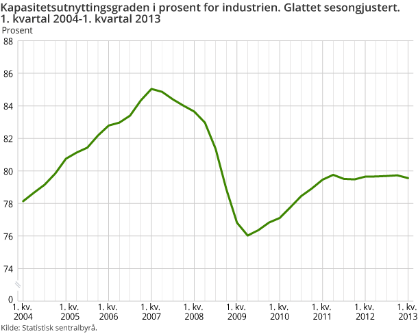 Kapasitetsutnyttingsgraden i prosent for industrien. Glattet sesongjustert. 1. kvartal 2004-1. kvartal 2013 Kapasitetsutnyttingsgraden i prosent for industrien. Glattet sesongjustert. 1. kvartal 2004-1. kvartal 2013