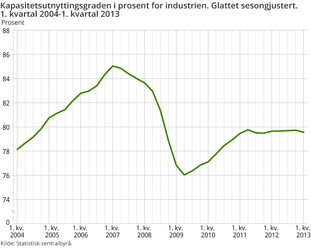 Kapasitetsutnyttingsgraden i prosent for industrien. Glattet sesongjustert.  1. kvartal 2004-1. kvartal 2013