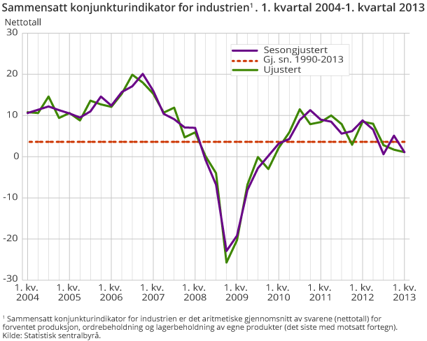 Sammensatt konjunkturindikator for industrien1. 1. kvartal 2004-1. kvartal 2013 Sammensatt konjunkturindikator for industrien1. 1. kvartal 2004-1. kvartal 2013