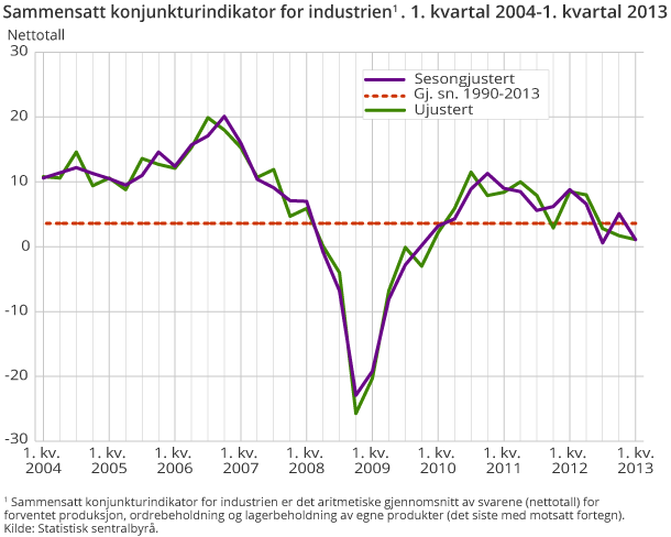 Sammensatt konjunkturindikator for industrien1. 1. kvartal 2004-1. kvartal 2013  