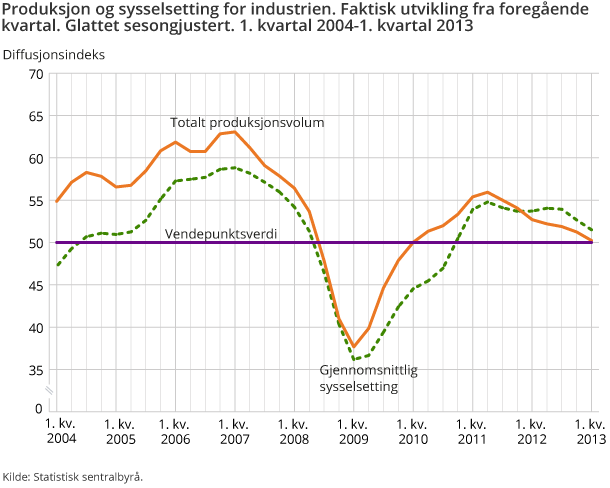Produksjon og sysselsetting for industrien. Faktisk utvikling fra foregående kvartal. Glattet sesongjustert. 1. kvartal 2004-1. kvartal 2013