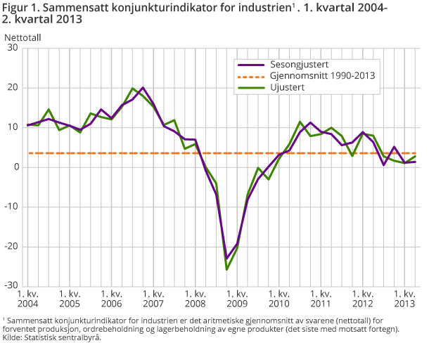 Figur 1. Sammensatt konjunkturindikator for industrien1 . 1. kvartal 2004-2. kvartal 2013