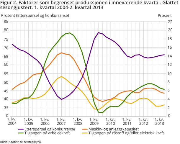 Figur 2. Faktorer som begrenset produksjonen i inneværende kvartal. Glattet sesongjustert. 1. kvartal 2004-2. kvartal 2013