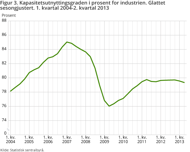 Figur 3. Kapasitetsutnyttingsgraden i prosent for industrien. Glattet sesongjustert. 1. kvartal 2004-2. kvartal 2013