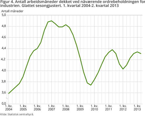 Figur 4. Antall arbeidsmåneder dekket ved nåværende ordrebeholdningen for industrien. Glattet sesongjustert. 1. kvartal 2004-2. kvartal 2013