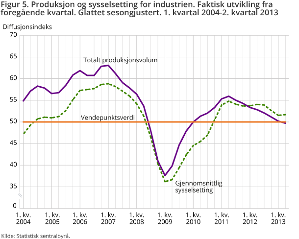 Figur 5. Produksjon og sysselsetting for industrien. Faktisk utvikling fra foregående kvartal. Glattet sesongjustert. 1. kvartal 2004-2. kvartal 2013