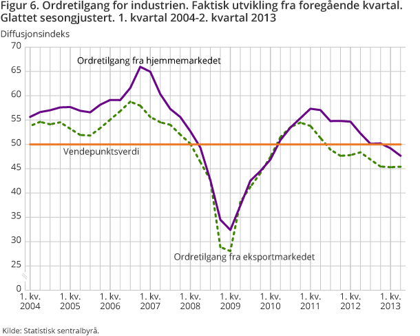 Figur 6. Ordretilgang for industrien. Faktisk utvikling fra foregående kvartal. Glattet sesongjustert. 1. kvartal 2004-2. kvartal 2013