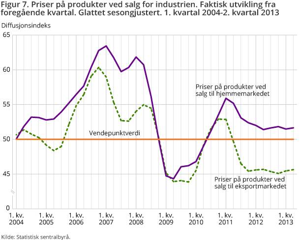 Figur 7. Priser på produkter ved salg for industrien. Faktisk utvikling fra foregående kvartal. Glattet sesongjustert. 1. kvartal 2004-2. kvartal 2013