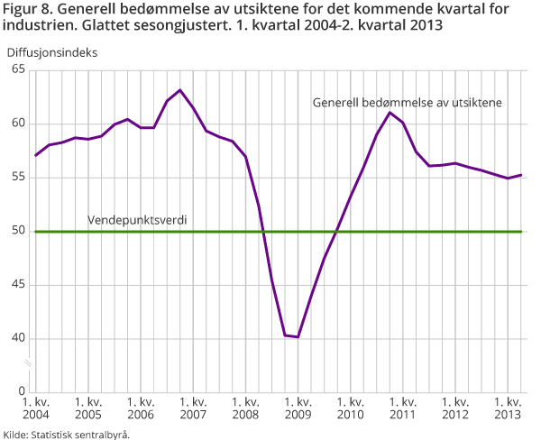 Figur 8. Generell bedømmelse av utsiktene for det kommende kvartal for industrien. Glattet sesongjustert. 1. kvartal 2004-2. kvartal 2013