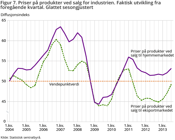 Figur 7. Priser på produkter ved salg for industrien. Faktisk utvikling fra foregående kvartal. Glattet sesongjustert