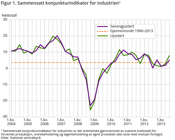 Figur 1. Sammensatt konjunkturindikator for industrien