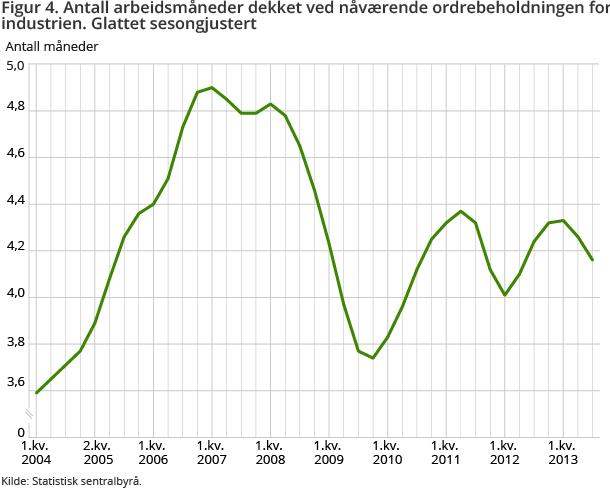 Figur 4. Antall arbeidsmåneder dekket ved nåværende ordrebeholdningen for industrien. Glattet sesongjustert