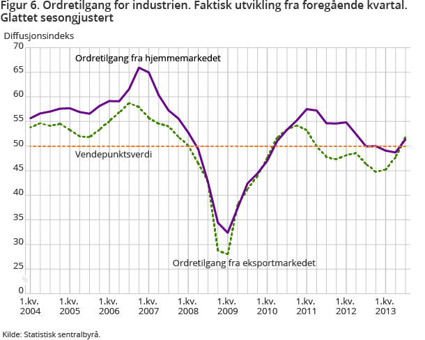 Figur 6. Ordretilgang for industrien. Faktisk utvikling fra foregående kvartal. Glattet sesongjustert