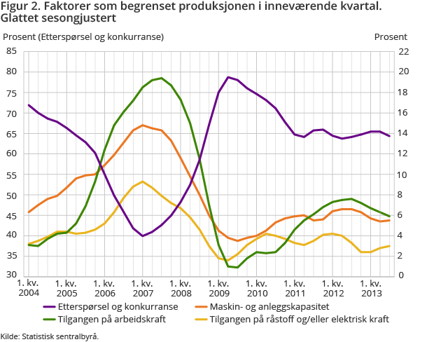 Figur 2. Faktorer som begrenset produksjonen i inneværende kvartal. Glattet sesongjustert