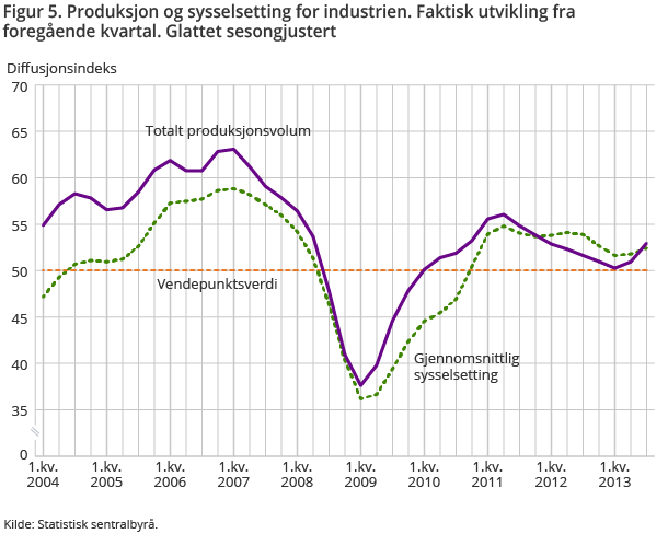 Figur 5. Produksjon og sysselsetting for industrien. Faktisk utvikling fra foregående kvartal. Glattet sesongjustert