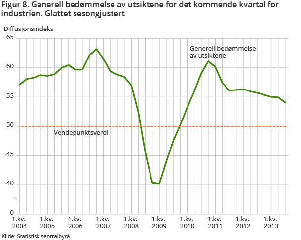 Figur 8. Generell bedømmelse av utsiktene for det kommende kvartal for