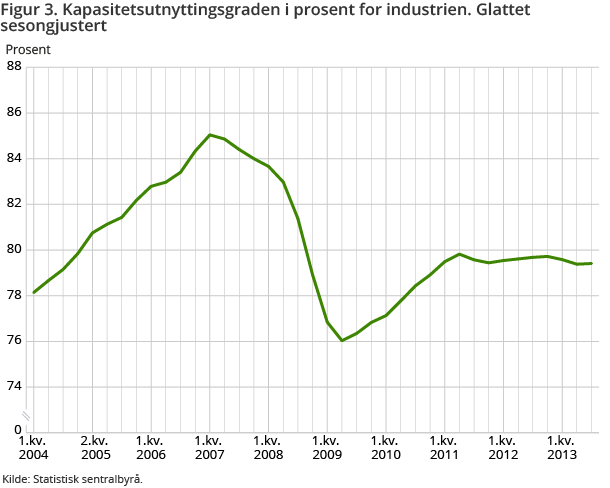 Figur 3. Kapasitetsutnyttingsgraden i prosent for industrien. Glattet sesongjustert