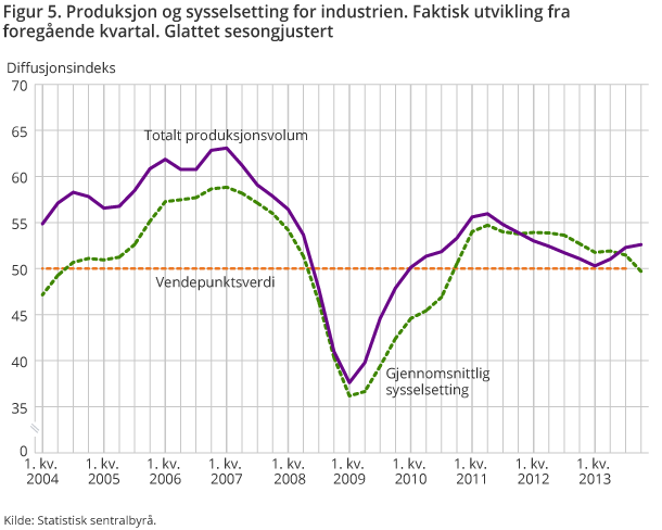 Figur 5. Produksjon og sysselsetting for industrien. Faktisk utvikling fra foregående kvartal. Glattet sesongjustert