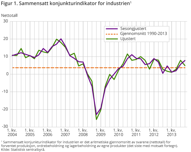 Figur 1. Sammensatt konjunkturindikator for industrien1 