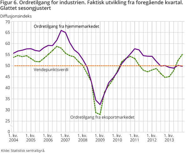 Figur 6. Ordretilgang for industrien. Faktisk utvikling fra foregående kvartal. Glattet sesongjustert