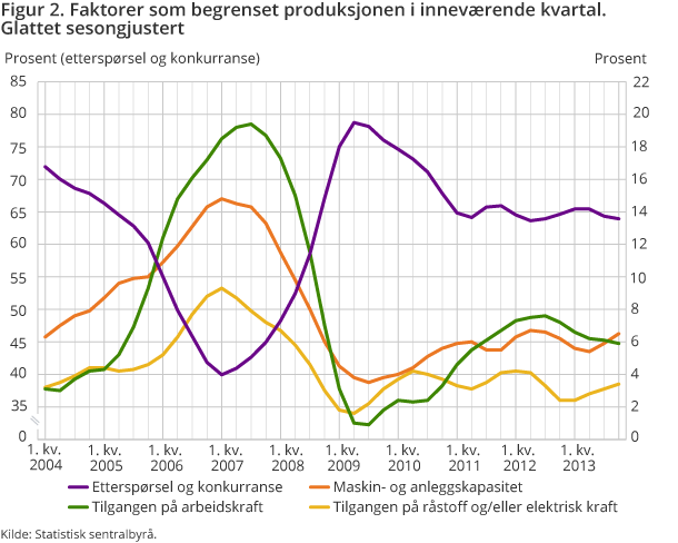 Figur 2. Faktorer som begrenset produksjonen i inneværende kvartal. Glattet sesongjustert