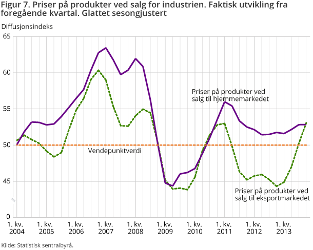 Figur 7. Priser på produkter ved salg for industrien. Faktisk utvikling fra foregående kvartal. Glattet sesongjustert