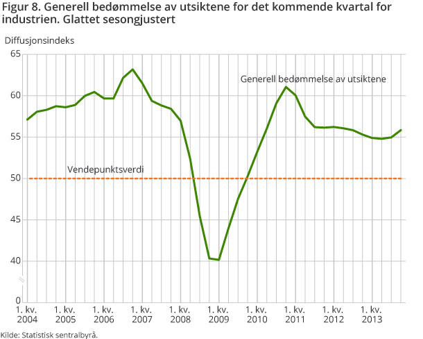 Figur 8. Generell bedømmelse av utsiktene for det kommende kvartal for industrien. Glattet sesongjustert