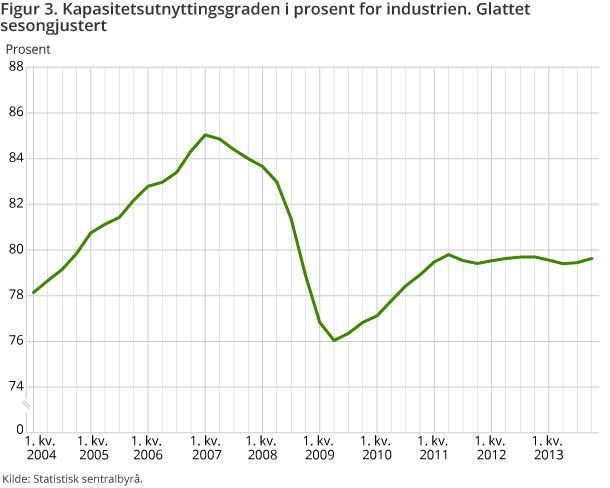 Figur 3. Kapasitetsutnyttingsgraden i prosent for industrien. Glattet sesongjustert