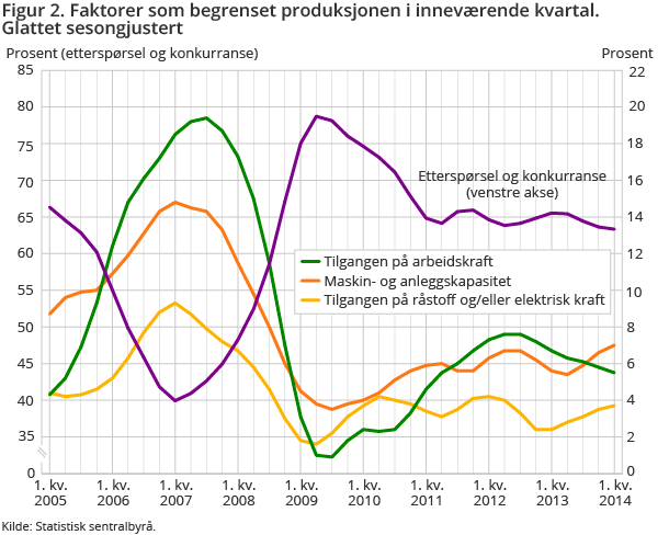 Figur 2. Faktorer som begrenset produksjonen i inneværende kvartal. Glattet sesongjustert