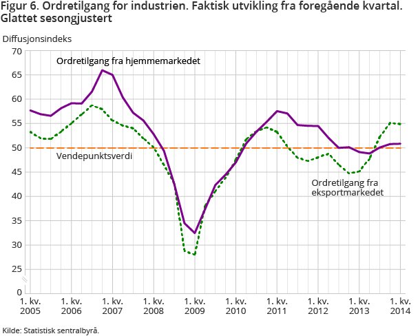 Figur 6. Ordretilgang for industrien. Faktisk utvikling fra foregående kvartal. Glattet sesongjustert