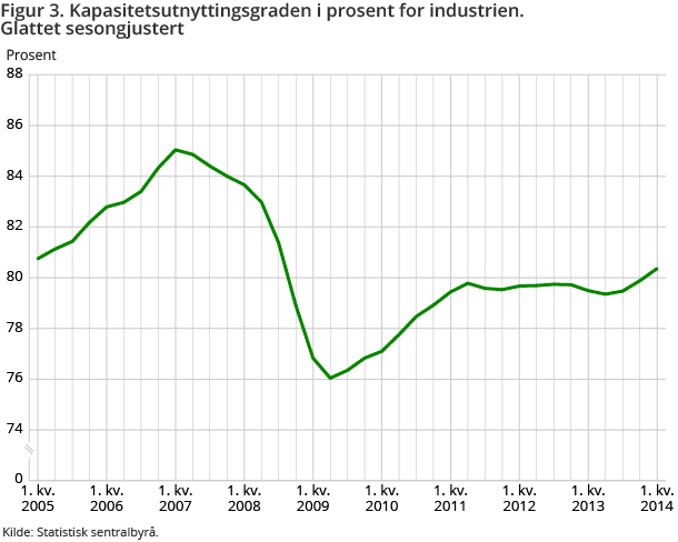 Figur 3. Kapasitetsutnyttingsgraden i prosent for industrien. Glattet sesongjustert