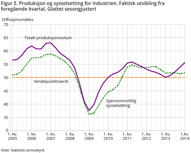 Figur 5. Produksjon og sysselsetting for industrien. Faktisk utvikling fra foregående kvartal. Glattet sesongjustert