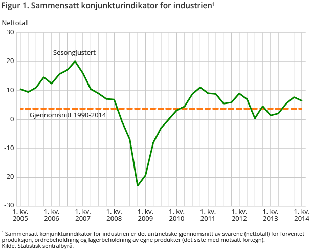 Figur 1. Sammensatt konjunkturindikator for industrien