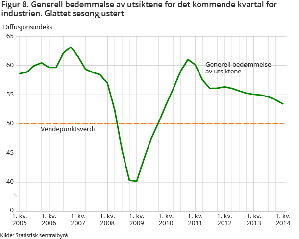 Figur 8. Generell bedømmelse av utsiktene for det kommende kvartal for industrien. Glattet sesongjustert