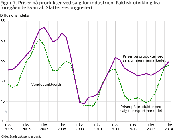 Figur 7. Priser på produkter ved salg for industrien. Faktisk utvikling fra foregående kvartal. Glattet sesongjustert