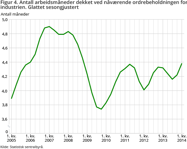 Figur 4. Antall arbeidsmåneder dekket ved nåværende ordrebeholdningen for industrien. Glattet sesongjustert