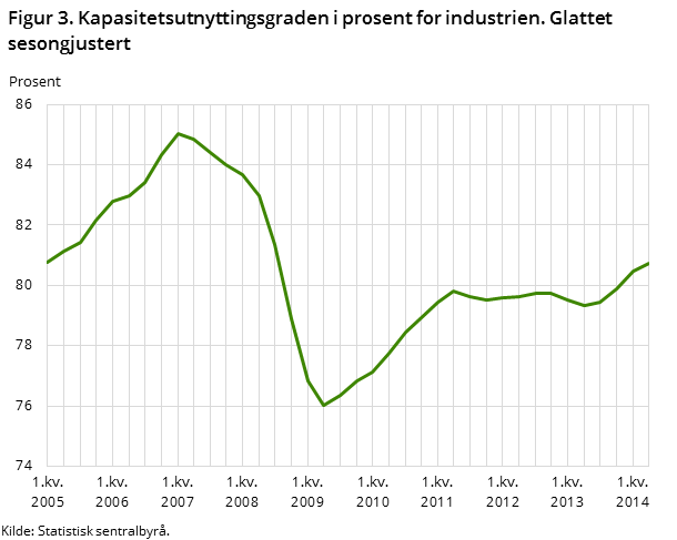 Figur 3. Kapasitetsutnyttingsgraden i prosent for industrien. Glattet sesongjustert