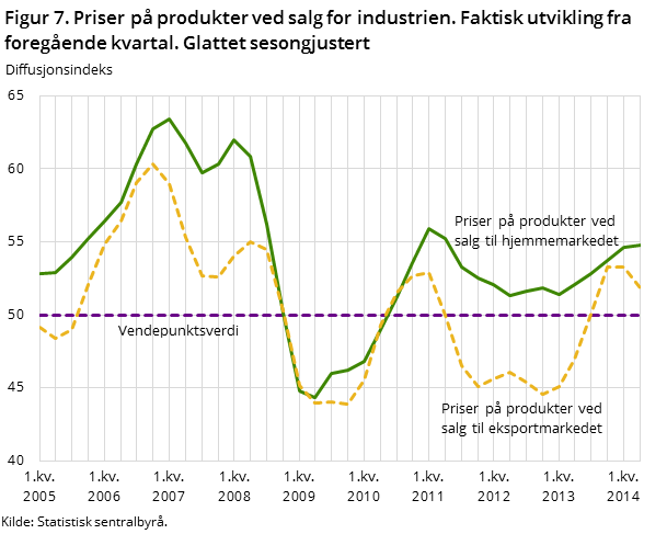 Figur 7. Priser på produkter ved salg for industrien. Faktisk utvikling fra foregående kvartal. Glattet sesongjustert