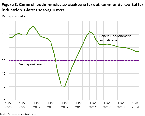 Figure 8. Generell bedømmelse av utsiktene for det kommende kvartal for industrien. Glattet sesongjustert