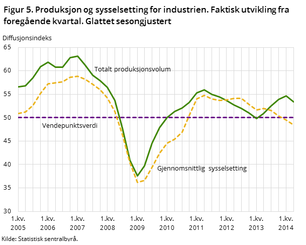 Figur 5. Produksjon og sysselsetting for industrien. Faktisk utvikling fra foregående kvartal. Glattet sesongjustert
