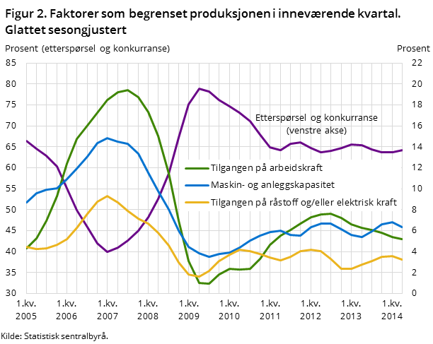 Figur 2. Faktorer som begrenset produksjonen i inneværende kvartal. Glattet sesongjustert